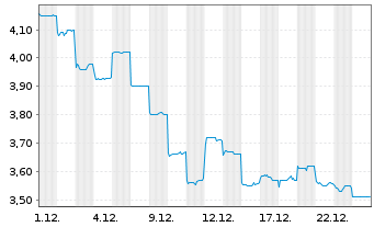 Chart China Literature Ltd. - 1 Monat
