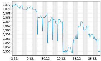 Chart China Resources Medic.Hldg.Co. - 1 Monat