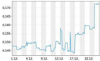Chart China Modern Dairy Hldgs Ltd. - 1 Monat