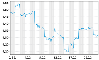 Chart CK Asset Holdings Ltd. - 1 Monat