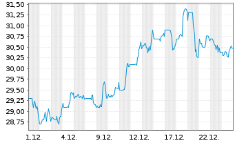 Chart Consolidated Water Co. Ltd. - 1 Monat