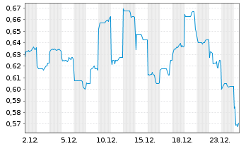 Chart Cstone Pharmaceuticals Co.Ltd. - 1 Monat