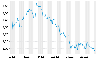 Chart Metalpha Technology Hold. Ltd. - 1 Monat
