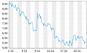 Chart Diginex Ltd. - 1 Monat