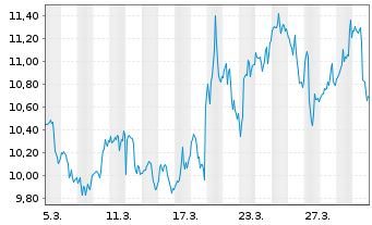 Chart dLocal Ltd. - 1 Monat