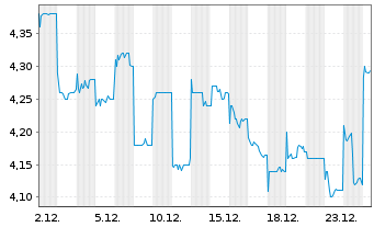 Chart AAC Technologies Holdings Inc. - 1 Monat