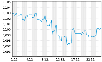 Chart China Everbright Greent. Ltd. - 1 Monat