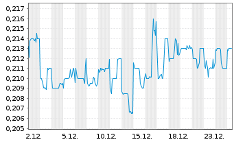 Chart JS Global Lifestyle Company Lt - 1 Monat
