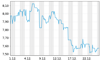 Chart ENN Energy Holdings Ltd. - 1 Monat