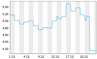 Chart Everest Medicines Ltd. - 1 Month