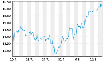 Chart Expro Ltd. - 1 Monat