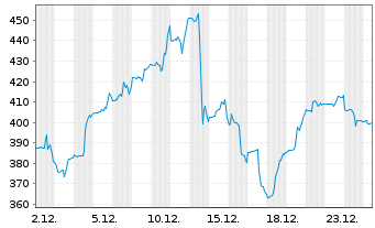 Chart Fabrinet - 1 Monat