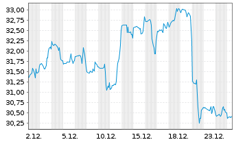 Chart Fresh Del Monte Produce Inc. - 1 Monat
