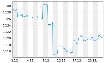 Chart GCL Technology Holdings Ltd. - 1 Monat