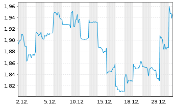 Chart Geely Automobile Holdings Ltd. - 1 Month