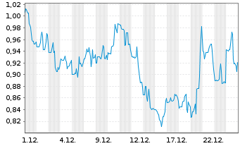 Chart Generation Essentials Group Cl.A  - 1 Monat
