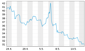 Chart GigaCloud Technology Inc. Cl.A - 1 Monat