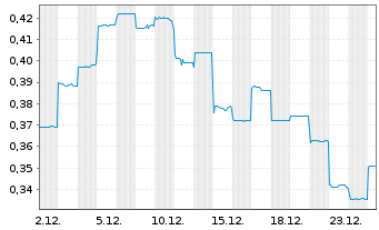 Chart Genor Biopharma Holdings Ltd. - 1 Monat
