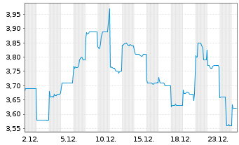 Chart GDS Holdings Ltd - 1 Month