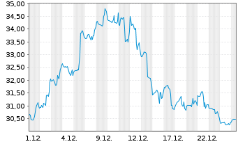 Chart Globalfoundries Inc. - 1 Monat