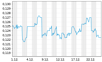 Chart Goodbaby International Hldgs - 1 Monat