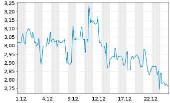 Chart Ebang Intl Holdings Ltd. - 1 Monat