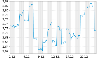 Chart Guming Holdings Ltd. - 1 Monat