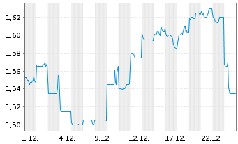 Chart Haidilao Int. Hldg Ltd. - 1 Monat
