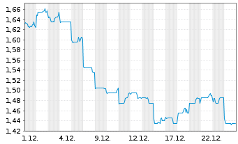 Chart Health & Happiness (H&H) Int. - 1 Monat