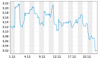 Chart Hengan Internat. Grp Co. Ltd. - 1 Monat
