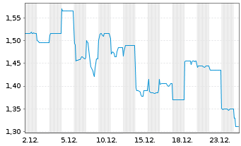 Chart HBM Holdings Ltd. - 1 Monat