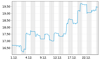 Chart Hesai Group - 1 Monat