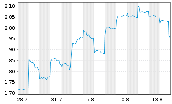 Chart Hesai Group - 1 Monat