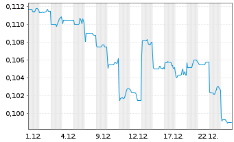 Chart Helens International Holdings - 1 Monat