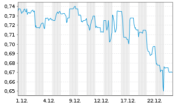 Chart HKBN Ltd. - 1 Monat