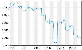 Chart Honma Golf Ltd - 1 Monat