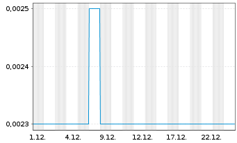 Chart Huijing Holdings Company Ltd - 1 Monat