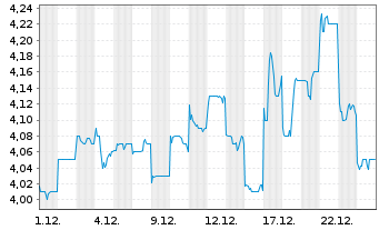 Chart Huazhu Group Ltd. - 1 Monat