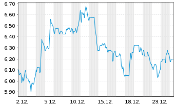 Chart IHS Holding Ltd - 1 Monat