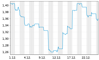 Chart Hygeia Healthcare Holdings Co. - 1 Monat