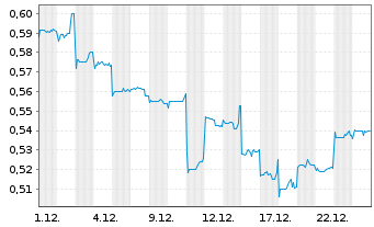 Chart Impro Precision Ind. Ltd. - 1 Monat