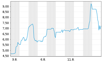 Chart IMC Rare Earths Ltd. - 1 Monat