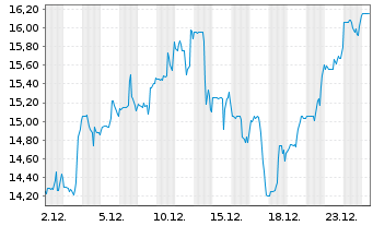Chart Ichor Holdings Ltd - 1 Month