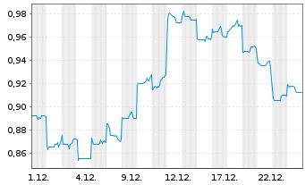Chart IMAX China Holding Inc. - 1 Monat