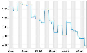 Chart Innocare Pharma Ltd. - 1 Monat