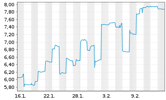 Chart InSilico Medicine Cayman TopCo - 1 Month