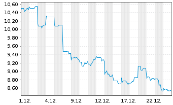 Chart Innovent Biologics Inc. - 1 Monat