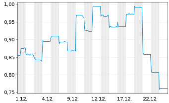 Chart Jacobio Pharmaceuticals Grp. - 1 Monat