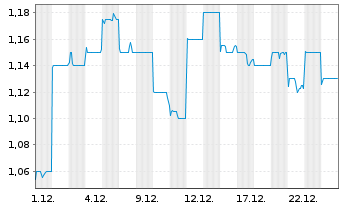 Chart J&T Global Express Ltd. - 1 Monat