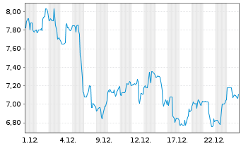 Chart Inter & Co. Inc. - 1 Monat